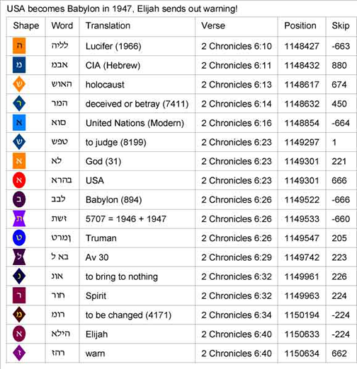 USA to Babylon - Elijah Warns - Words